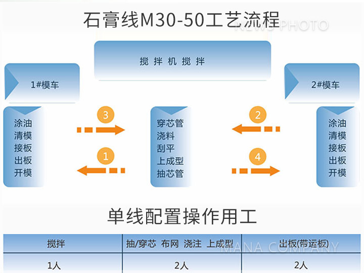 05M30-50生產線工藝流程及用工.jpg