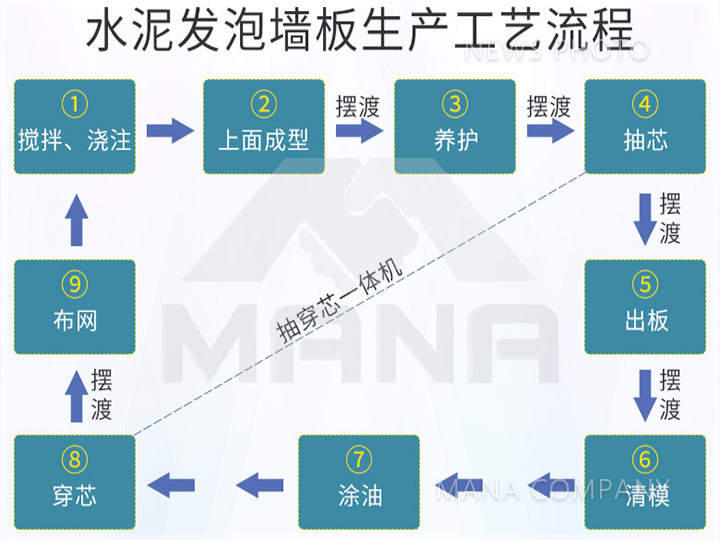 03水泥發泡墻板工藝流程.jpg